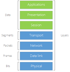Remote Network Connection™ - Networking model and Remote Network ...